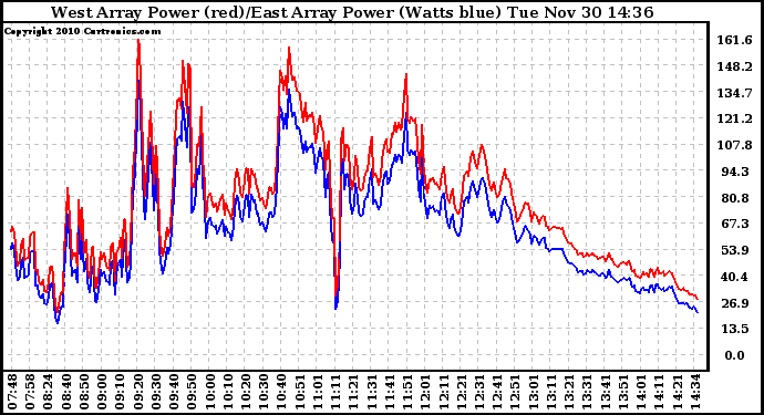 Solar PV/Inverter Performance Photovoltaic Panel Power Output