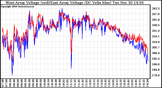 Solar PV/Inverter Performance Photovoltaic Panel Voltage Output