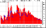 Solar PV/Inverter Performance East Array Power Output & Solar Radiation