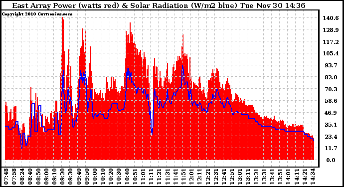 Solar PV/Inverter Performance East Array Power Output & Solar Radiation