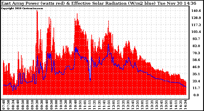 Solar PV/Inverter Performance East Array Power Output & Effective Solar Radiation