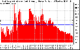 Solar PV/Inverter Performance East Array Actual & Average Power Output