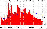 Solar PV/Inverter Performance East Array Actual & Running Average Power Output