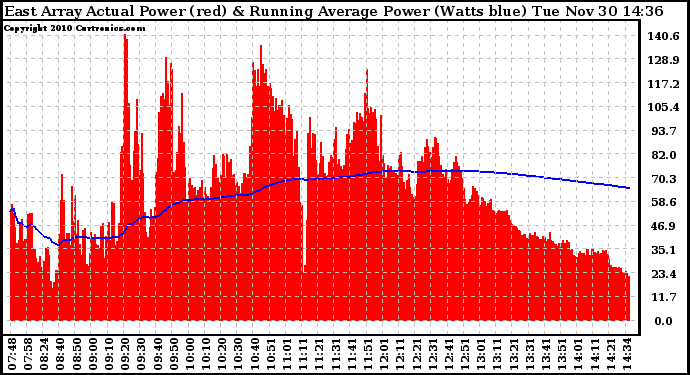 Solar PV/Inverter Performance East Array Actual & Running Average Power Output