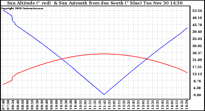 Solar PV/Inverter Performance Sun Altitude Angle & Azimuth Angle