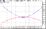 Solar PV/Inverter Performance Sun Altitude Angle & Sun Incidence Angle on PV Panels