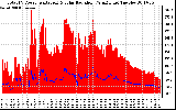 Solar PV/Inverter Performance Total PV Panel Power Output & Solar Radiation