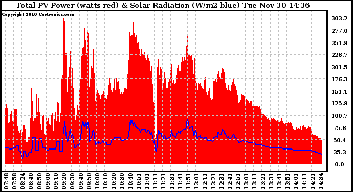 Solar PV/Inverter Performance Total PV Panel Power Output & Solar Radiation