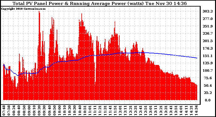 Solar PV/Inverter Performance Total PV Panel & Running Average Power Output