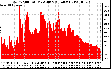 Solar PV/Inverter Performance Total PV Panel Power Output