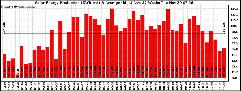 Solar PV/Inverter Performance Weekly Solar Energy Production Last 52 Weeks