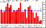 Solar PV/Inverter Performance Weekly Solar Energy Production Value