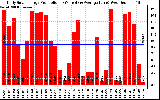 Solar PV/Inverter Performance Daily Solar Energy Production