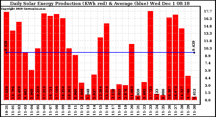 Solar PV/Inverter Performance Daily Solar Energy Production