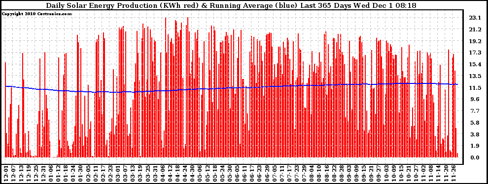 Solar PV/Inverter Performance Daily Solar Energy Production Running Average Last 365 Days