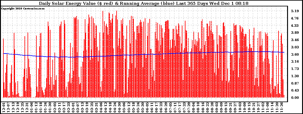 Solar PV/Inverter Performance Daily Solar Energy Production Value Running Average Last 365 Days