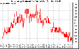 Solar PV/Inverter Performance Daily Energy Production Per Minute