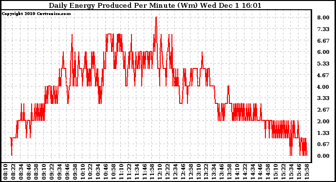 Solar PV/Inverter Performance Daily Energy Production Per Minute