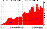 Solar PV/Inverter Performance Grid Power & Solar Radiation