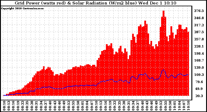 Solar PV/Inverter Performance Grid Power & Solar Radiation