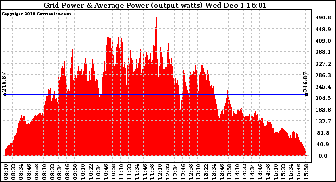 Solar PV/Inverter Performance Inverter Power Output