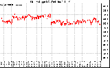 Solar PV/Inverter Performance Grid Voltage