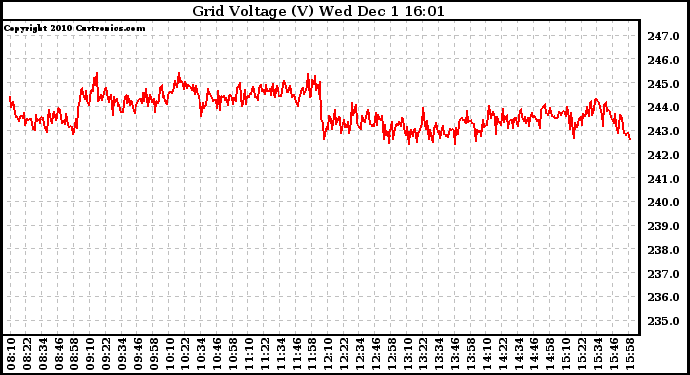 Solar PV/Inverter Performance Grid Voltage