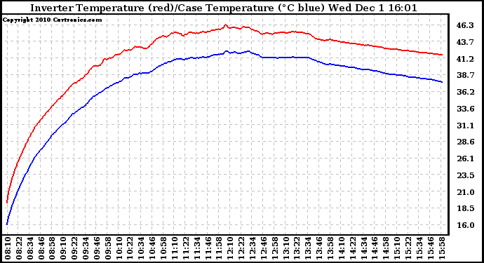 Solar PV/Inverter Performance Inverter Operating Temperature