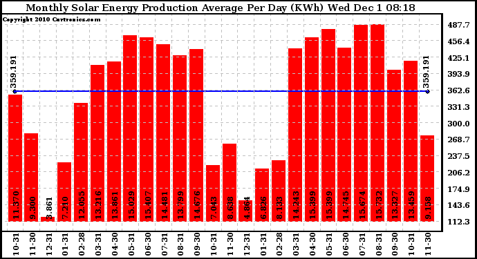 Solar PV/Inverter Performance Monthly Solar Energy Production Average Per Day (KWh)