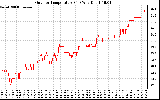 Solar PV/Inverter Performance Outdoor Temperature