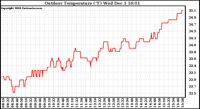 Solar PV/Inverter Performance Outdoor Temperature