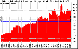 Solar PV/Inverter Performance Solar Radiation & Day Average per Minute