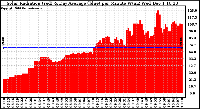 Solar PV/Inverter Performance Solar Radiation & Day Average per Minute