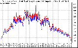 Solar PV/Inverter Performance Photovoltaic Panel Current Output