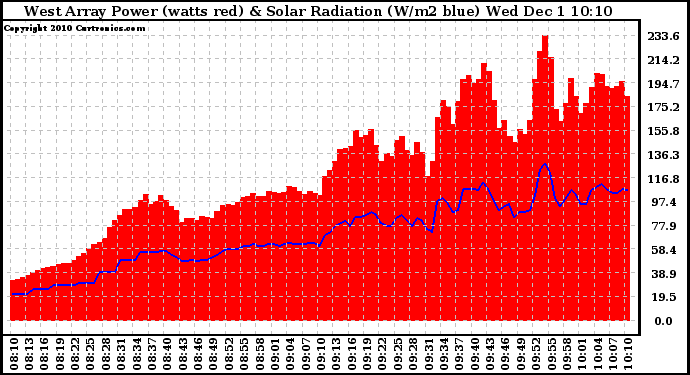 Solar PV/Inverter Performance West Array Power Output & Solar Radiation