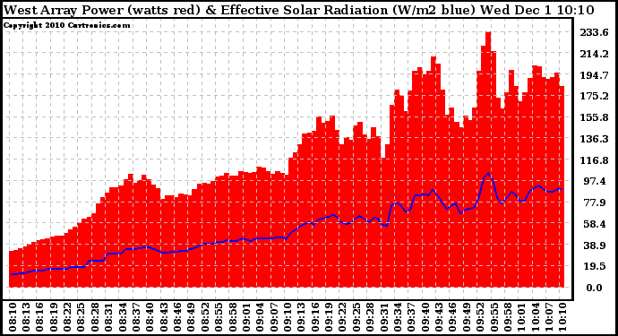 Solar PV/Inverter Performance West Array Power Output & Effective Solar Radiation