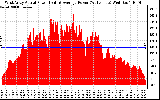 Solar PV/Inverter Performance West Array Actual & Average Power Output