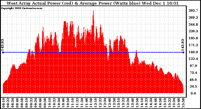 Solar PV/Inverter Performance West Array Actual & Average Power Output