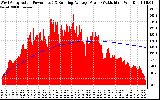 Solar PV/Inverter Performance West Array Actual & Running Average Power Output