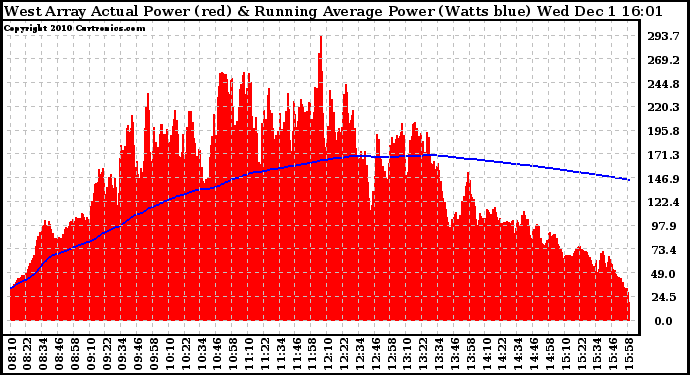 Solar PV/Inverter Performance West Array Actual & Running Average Power Output