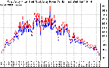 Solar PV/Inverter Performance Photovoltaic Panel Power Output