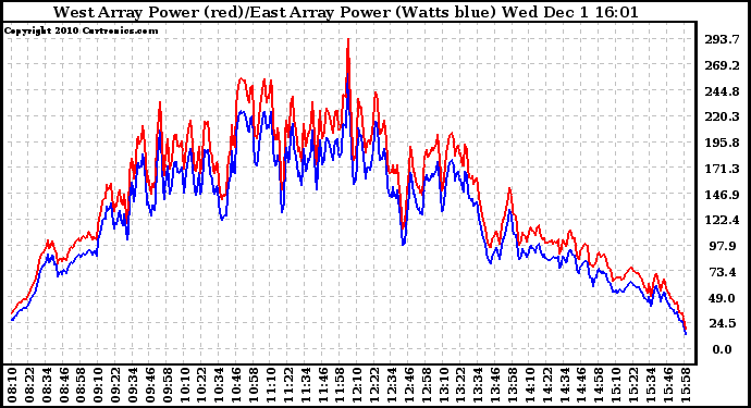 Solar PV/Inverter Performance Photovoltaic Panel Power Output