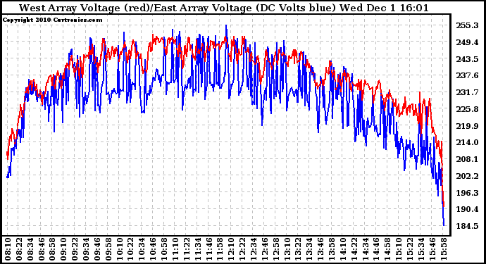 Solar PV/Inverter Performance Photovoltaic Panel Voltage Output