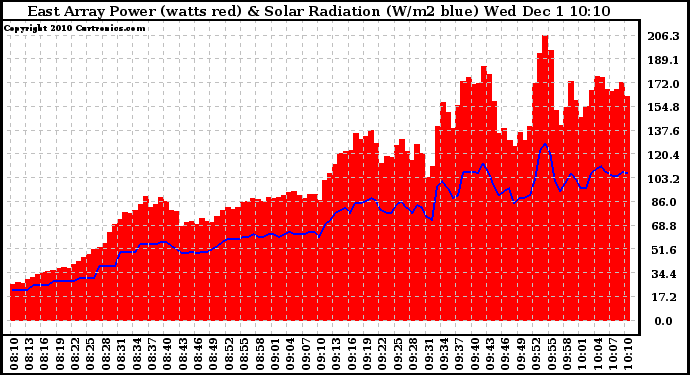 Solar PV/Inverter Performance East Array Power Output & Solar Radiation