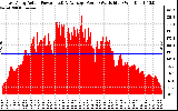 Solar PV/Inverter Performance East Array Actual & Average Power Output