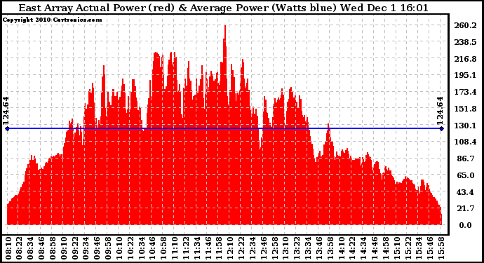 Solar PV/Inverter Performance East Array Actual & Average Power Output