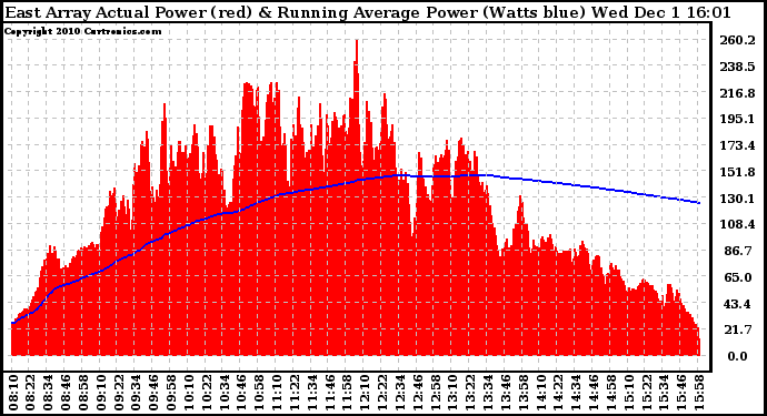 Solar PV/Inverter Performance East Array Actual & Running Average Power Output