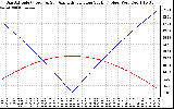 Solar PV/Inverter Performance Sun Altitude Angle & Azimuth Angle