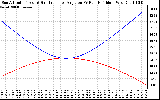 Solar PV/Inverter Performance Sun Altitude Angle & Sun Incidence Angle on PV Panels