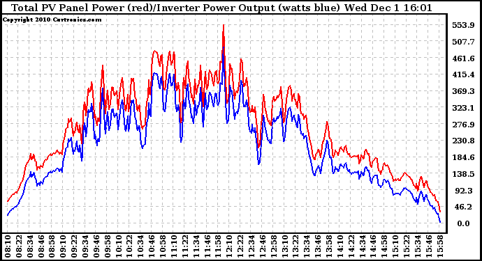 Solar PV/Inverter Performance PV Panel Power Output & Inverter Power Output